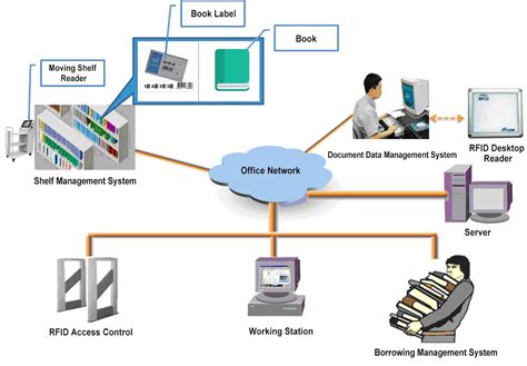 rfid system in pune|rfid software.